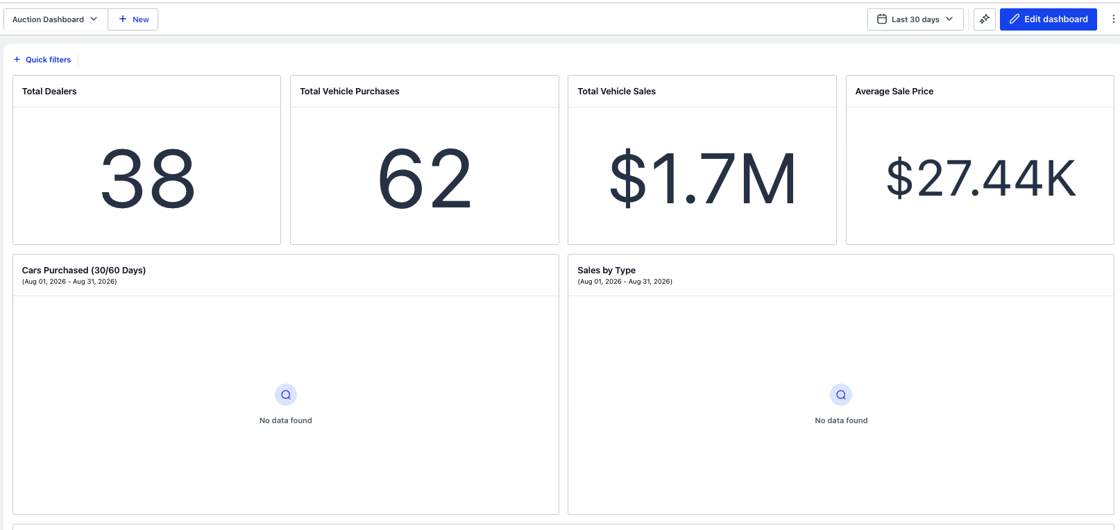 AuctionLync CRM dashboard showing total dealers, vehicle purchases, total vehicle sales, and average sale price